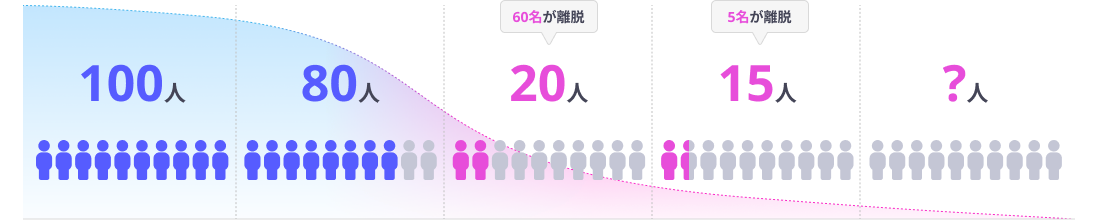 会社に興味を持った100人のうち、応募前に口コミを見て80人、応募まで進んで20人（60名が離脱）、選考〜内定後も口コミで15人（5名が離脱）、実際の入社者は？人というファネル図