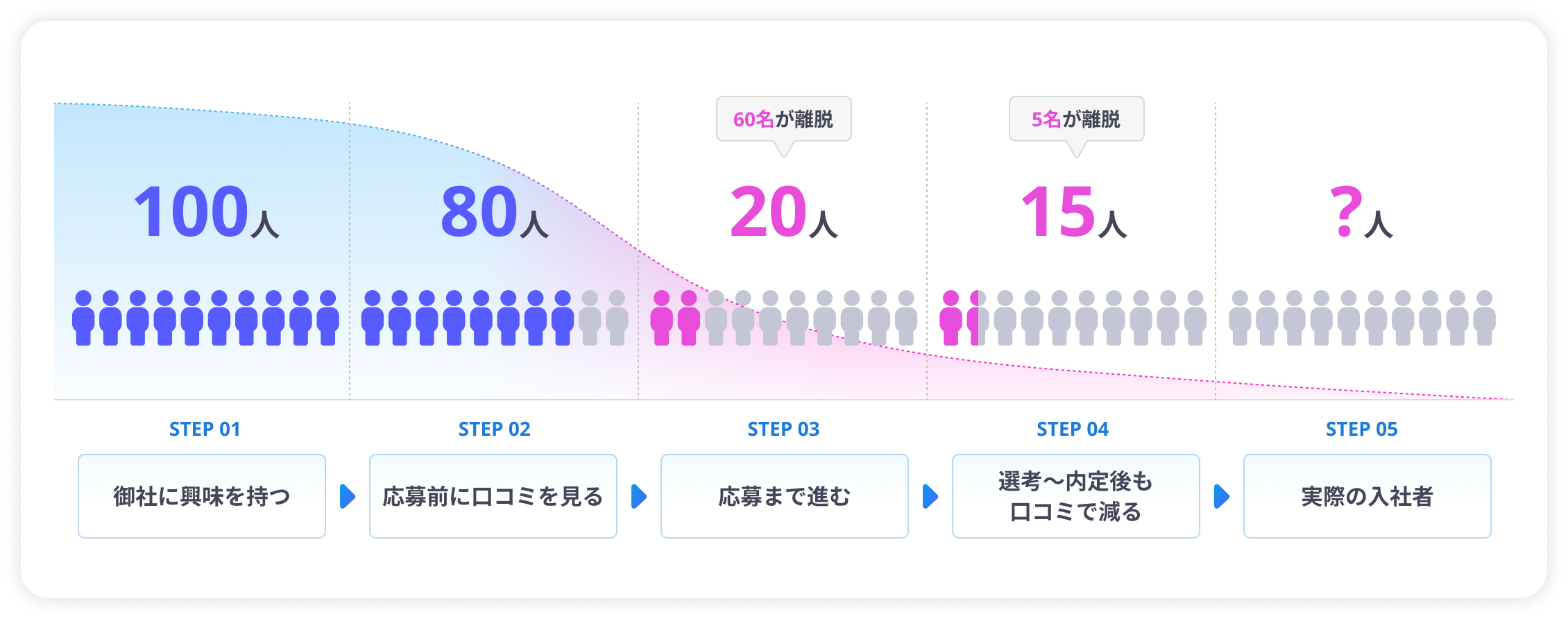 会社に興味を持った100人のうち、応募前に口コミを見て80人、応募まで進んで20人（60名が離脱）、選考〜内定後も口コミで15人（5名が離脱）、実際の入社者は？人というファネル図